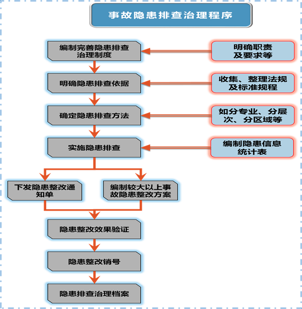 雙重預防體系建設