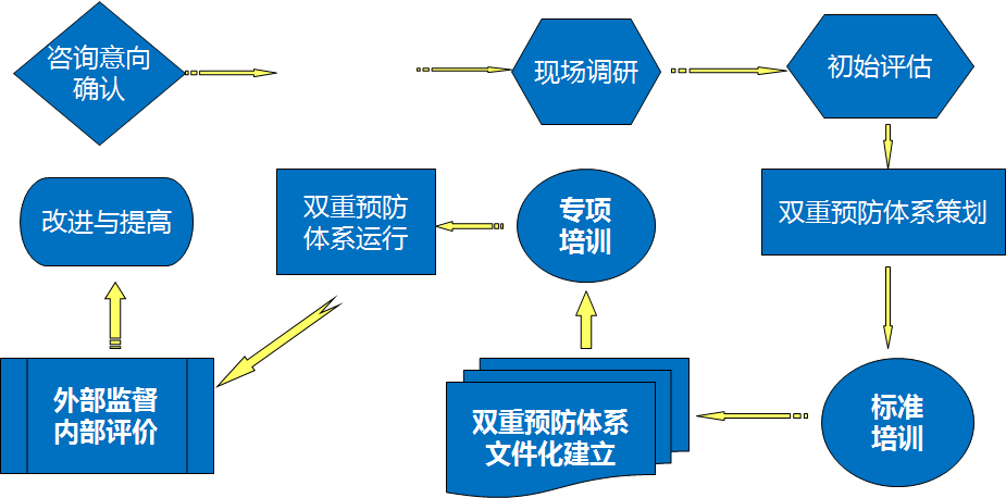 雙重預防體系建設